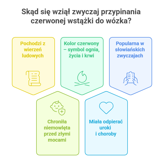 Skąd się wziął zwyczaj przypinania czerwonej wstążki do wózka?